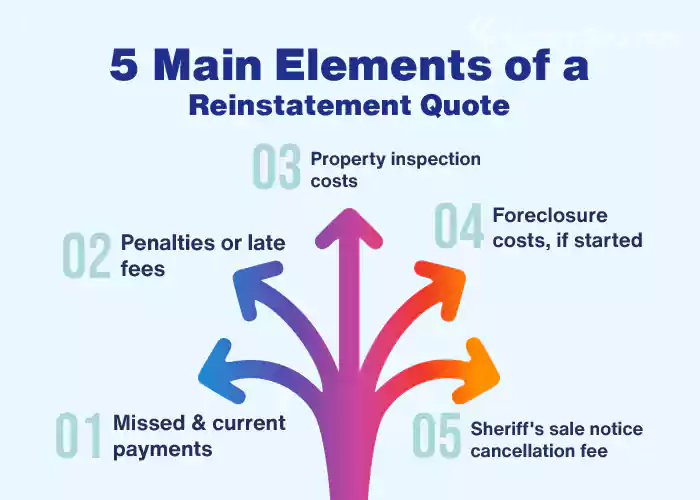 5 Main Elements of a Reinstatement Quote